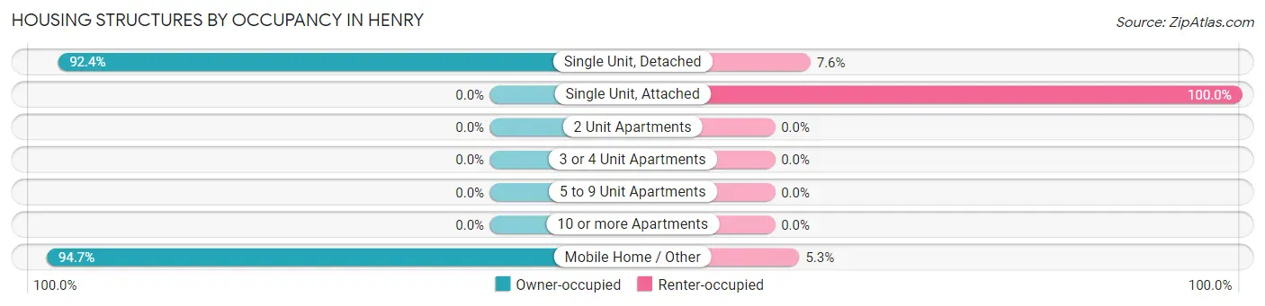 Housing Structures by Occupancy in Henry