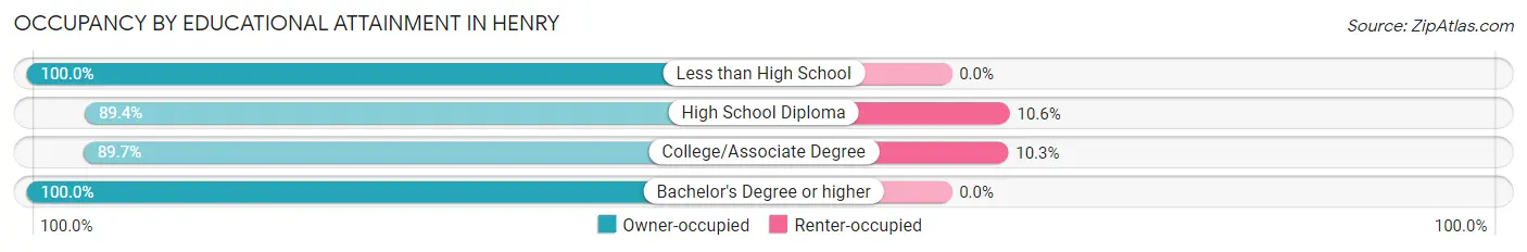 Occupancy by Educational Attainment in Henry