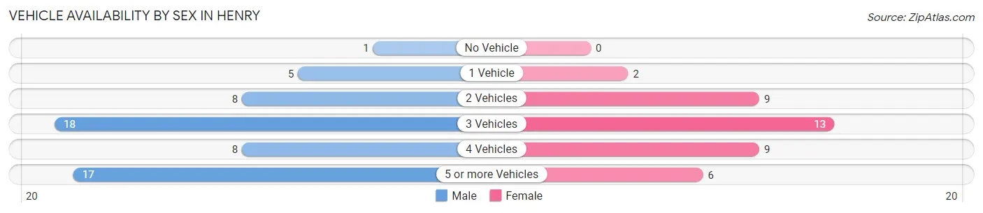 Vehicle Availability by Sex in Henry