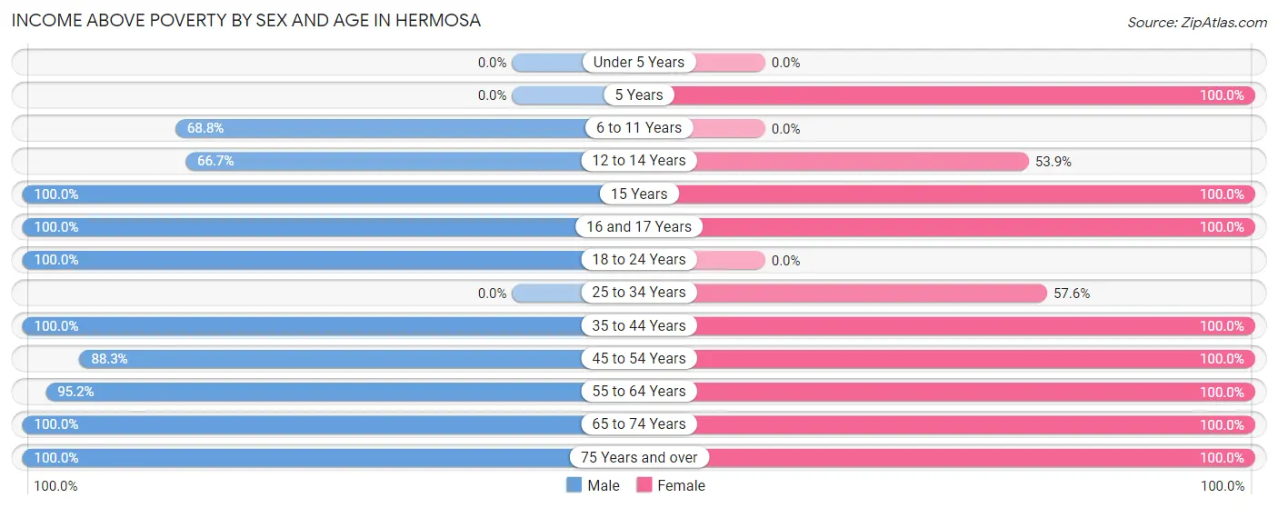 Income Above Poverty by Sex and Age in Hermosa
