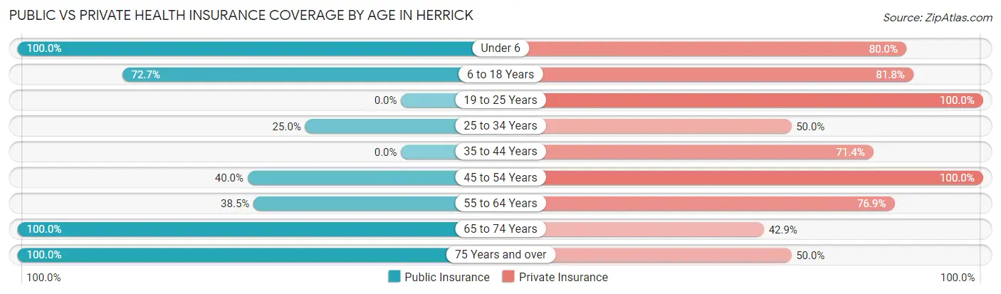 Public vs Private Health Insurance Coverage by Age in Herrick
