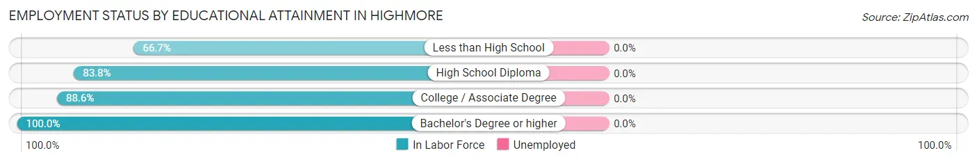 Employment Status by Educational Attainment in Highmore