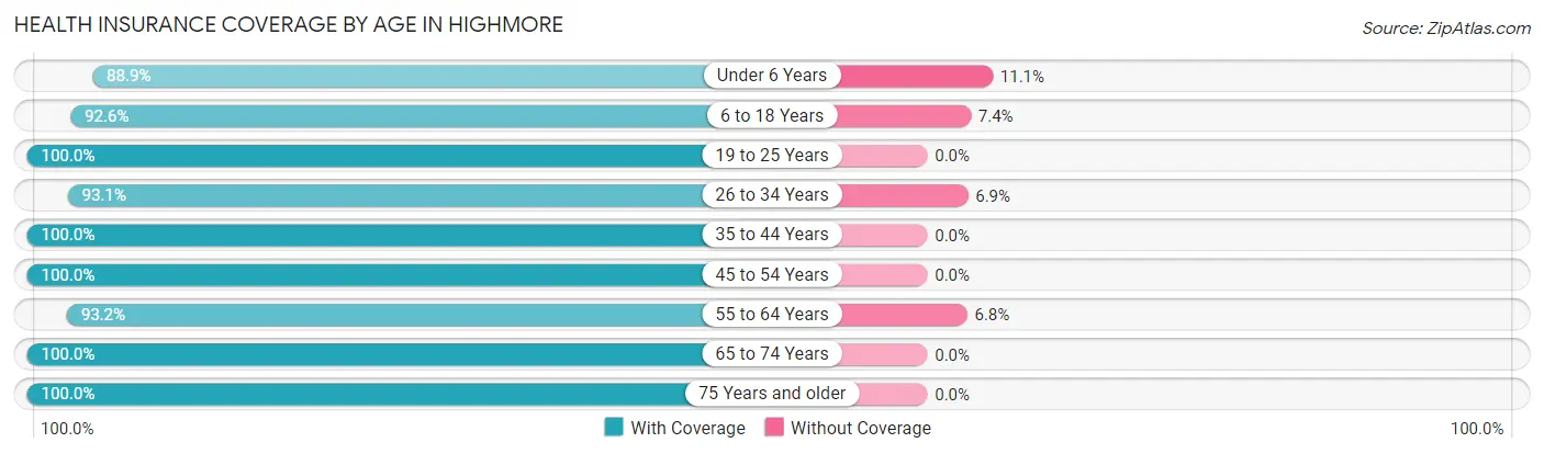 Health Insurance Coverage by Age in Highmore