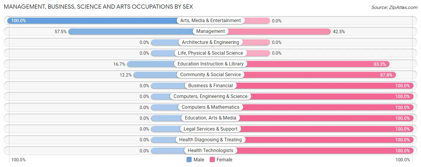 Management, Business, Science and Arts Occupations by Sex in Highmore
