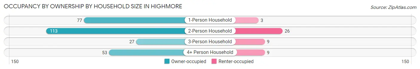 Occupancy by Ownership by Household Size in Highmore