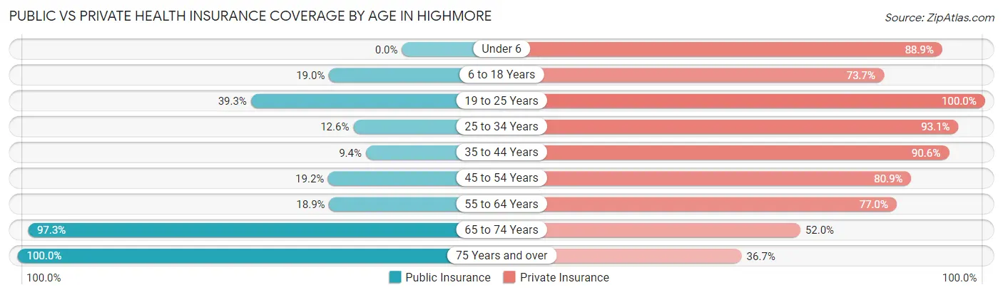 Public vs Private Health Insurance Coverage by Age in Highmore