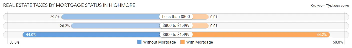 Real Estate Taxes by Mortgage Status in Highmore