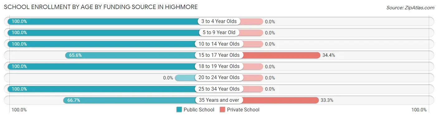 School Enrollment by Age by Funding Source in Highmore