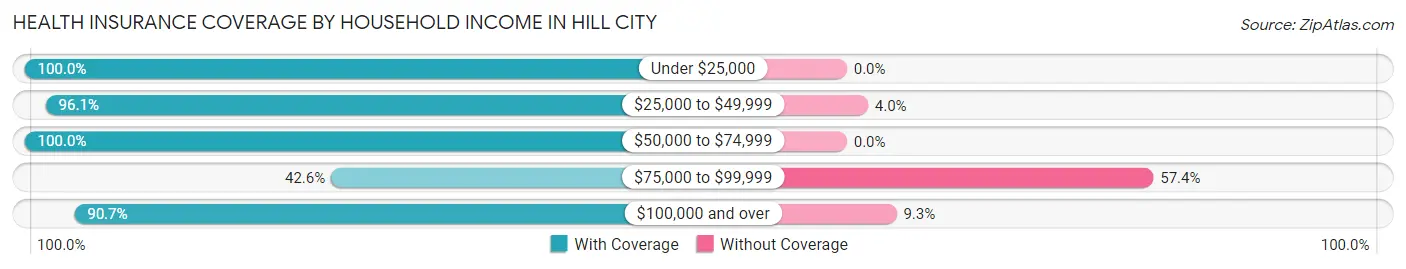 Health Insurance Coverage by Household Income in Hill City