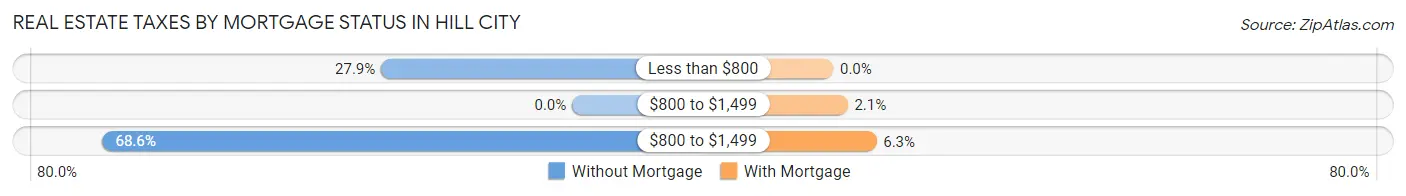 Real Estate Taxes by Mortgage Status in Hill City