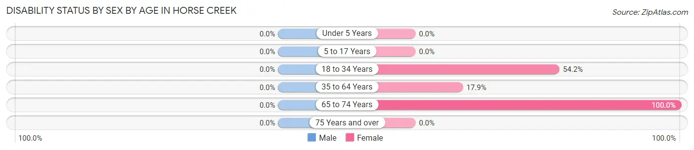 Disability Status by Sex by Age in Horse Creek