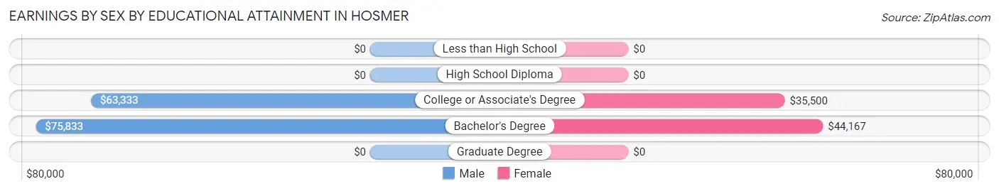 Earnings by Sex by Educational Attainment in Hosmer