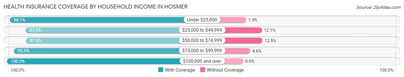 Health Insurance Coverage by Household Income in Hosmer