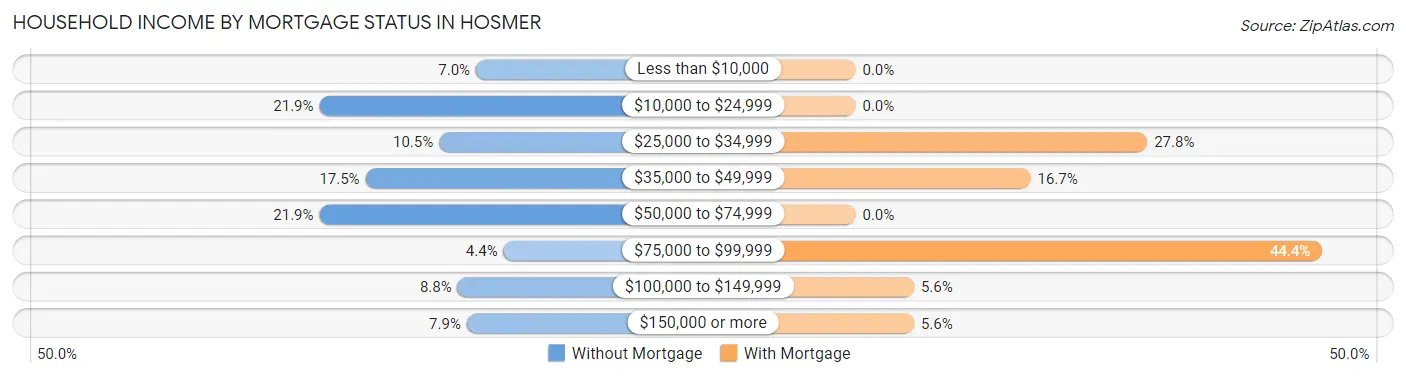 Household Income by Mortgage Status in Hosmer