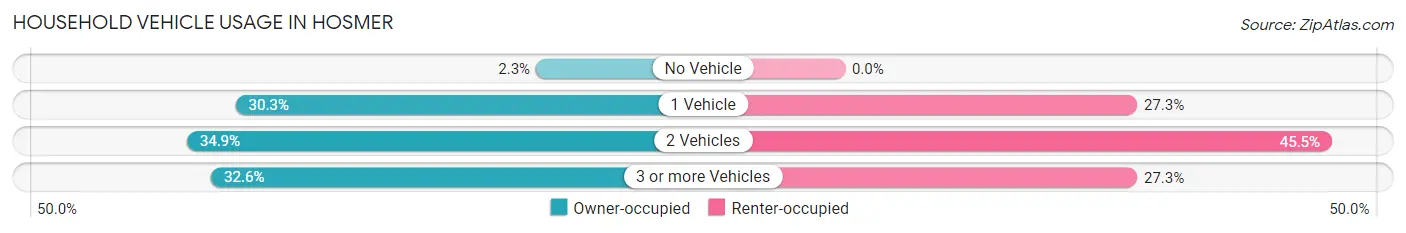 Household Vehicle Usage in Hosmer