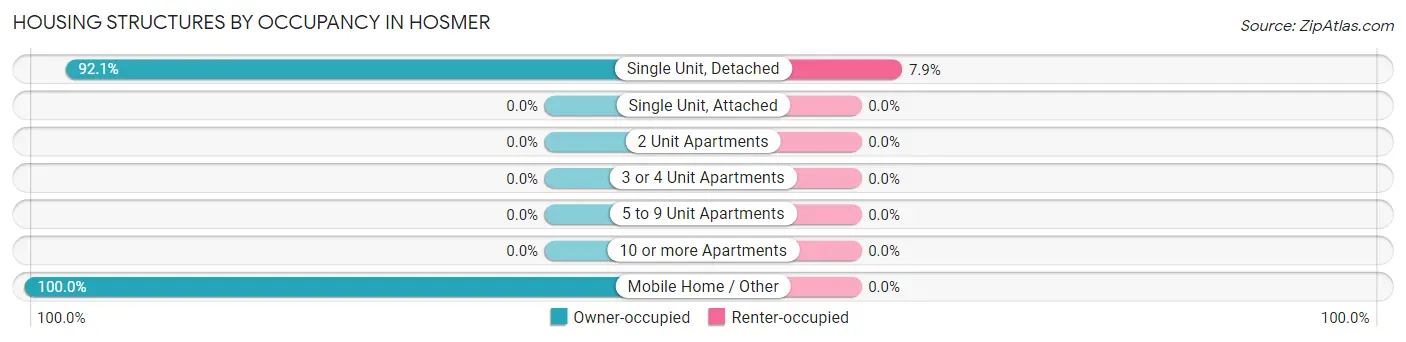 Housing Structures by Occupancy in Hosmer
