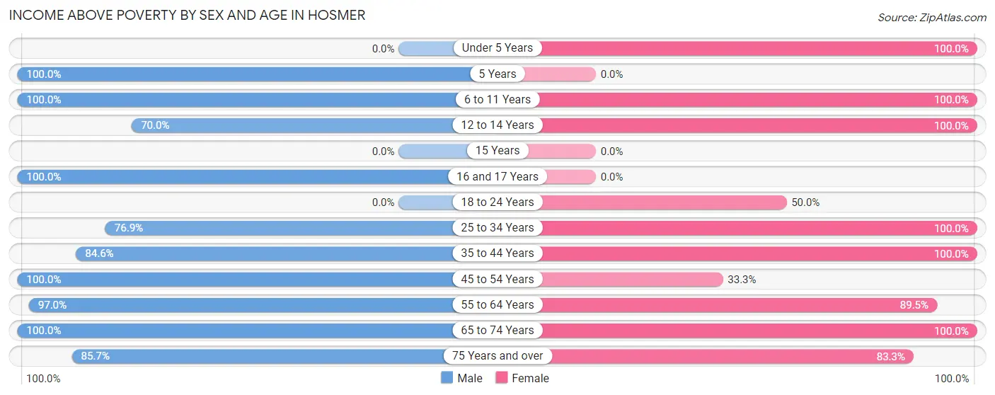Income Above Poverty by Sex and Age in Hosmer