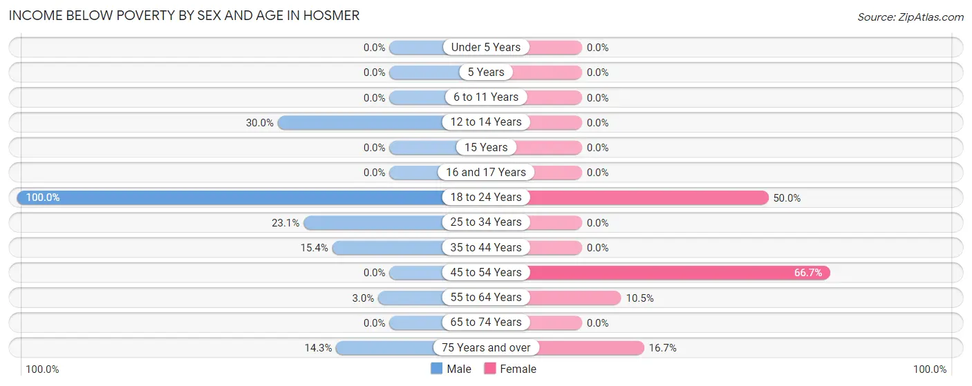 Income Below Poverty by Sex and Age in Hosmer