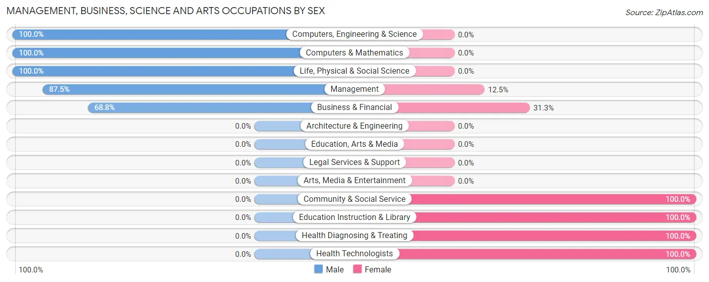Management, Business, Science and Arts Occupations by Sex in Hosmer