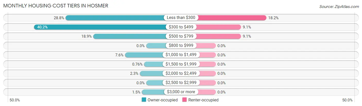 Monthly Housing Cost Tiers in Hosmer