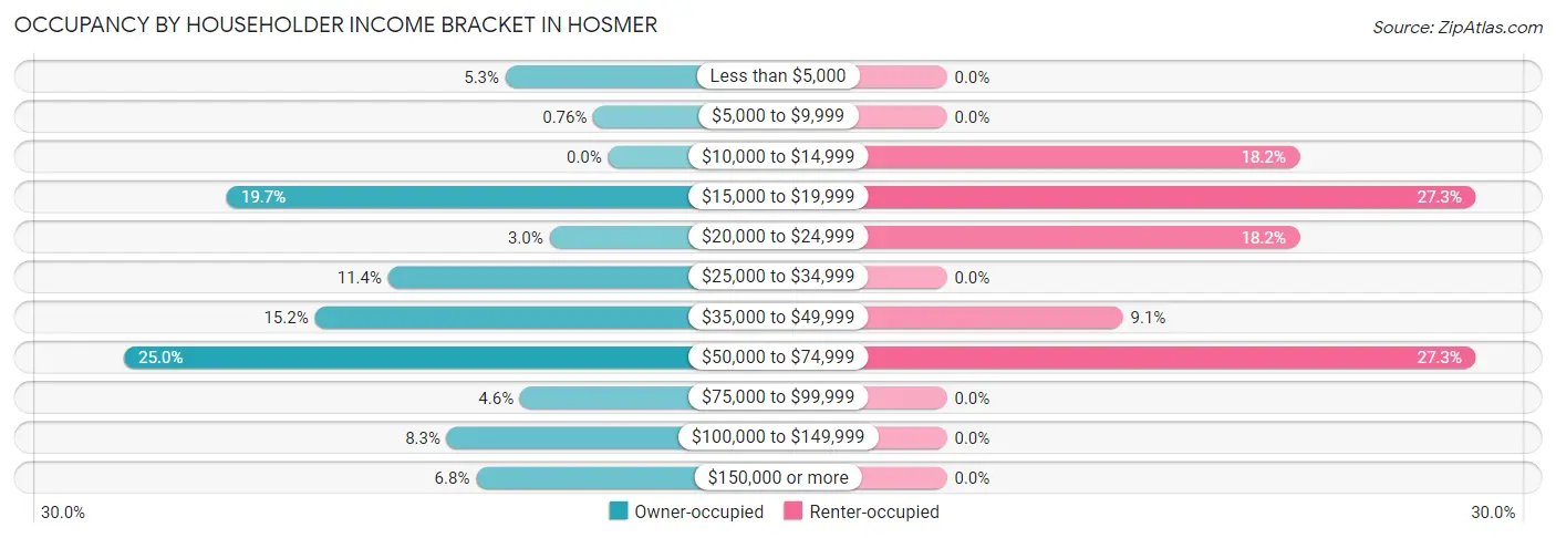 Occupancy by Householder Income Bracket in Hosmer