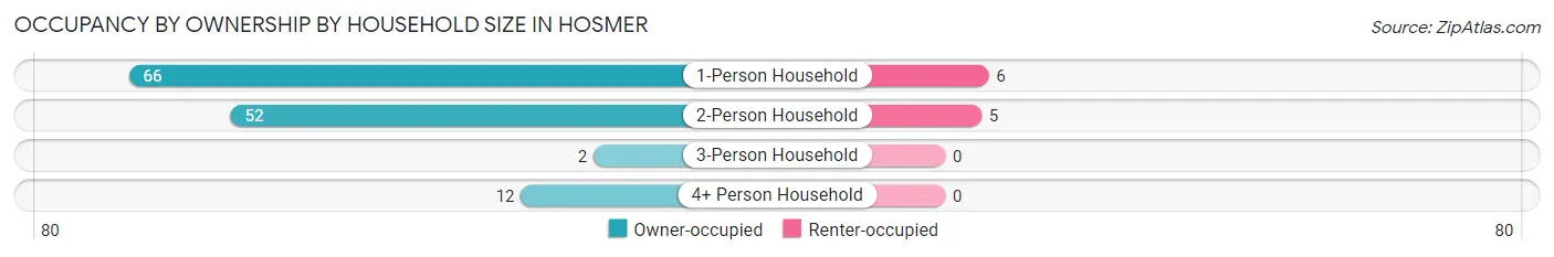 Occupancy by Ownership by Household Size in Hosmer