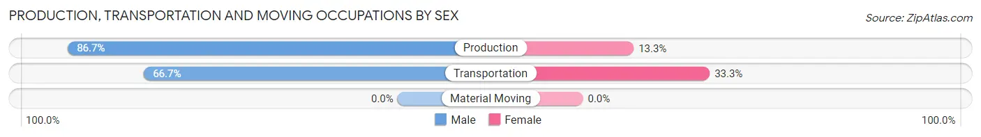 Production, Transportation and Moving Occupations by Sex in Hosmer