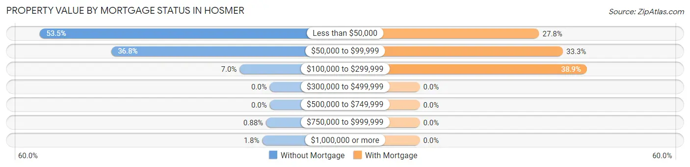Property Value by Mortgage Status in Hosmer