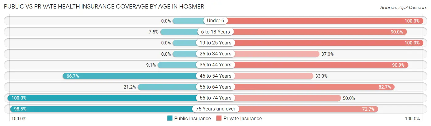 Public vs Private Health Insurance Coverage by Age in Hosmer
