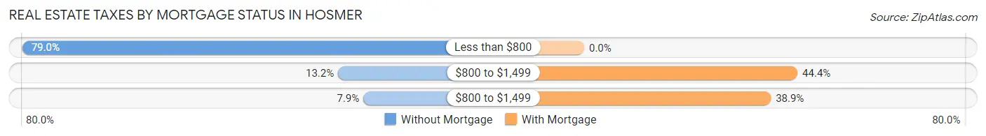 Real Estate Taxes by Mortgage Status in Hosmer