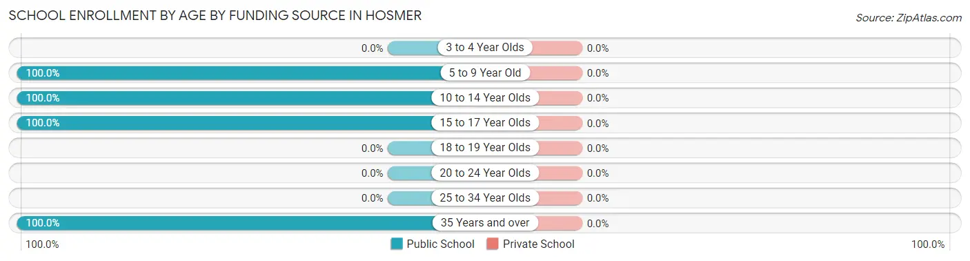 School Enrollment by Age by Funding Source in Hosmer