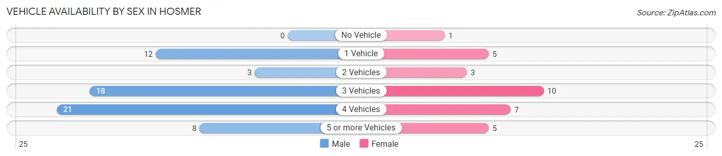 Vehicle Availability by Sex in Hosmer