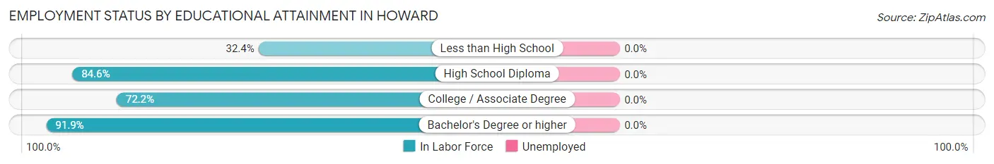 Employment Status by Educational Attainment in Howard