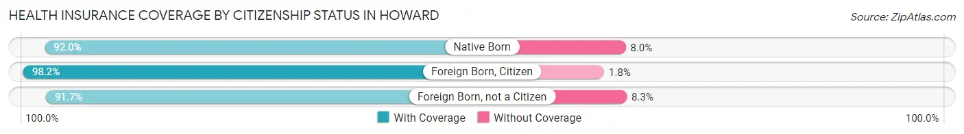 Health Insurance Coverage by Citizenship Status in Howard