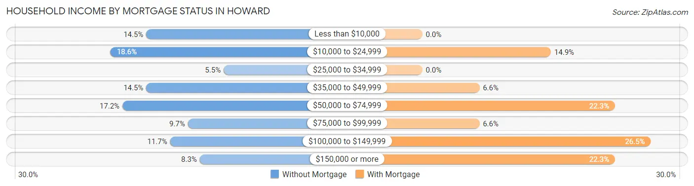 Household Income by Mortgage Status in Howard