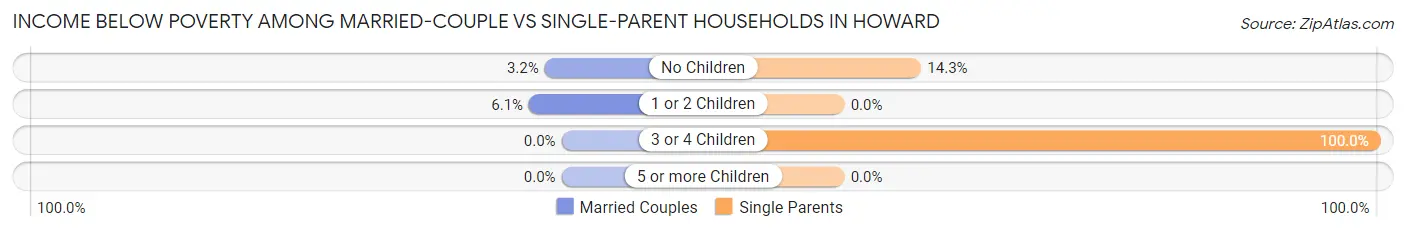 Income Below Poverty Among Married-Couple vs Single-Parent Households in Howard