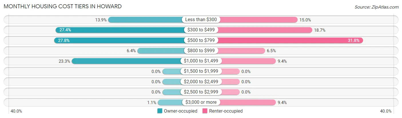 Monthly Housing Cost Tiers in Howard