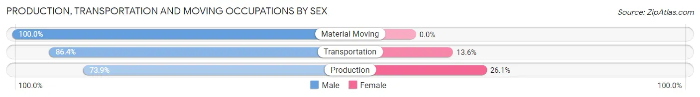 Production, Transportation and Moving Occupations by Sex in Howard