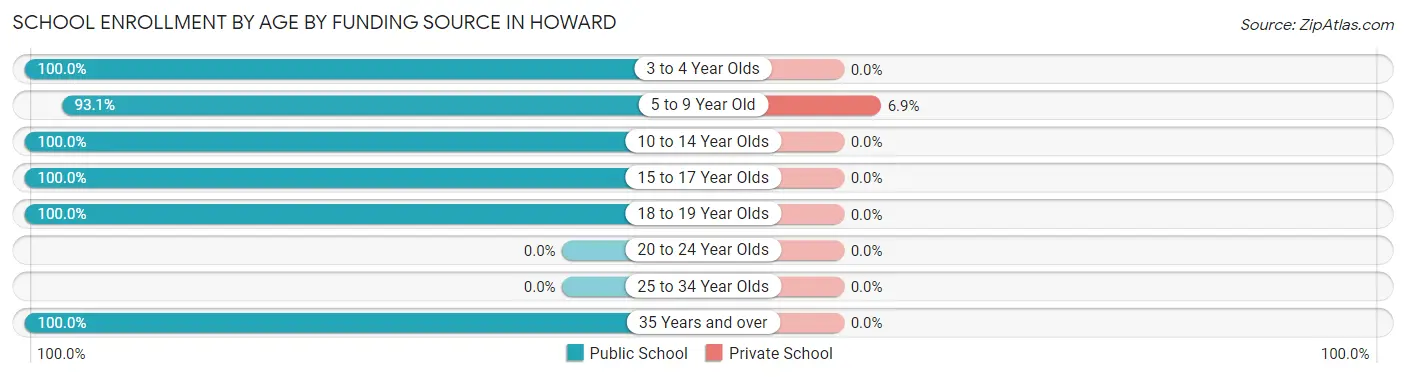 School Enrollment by Age by Funding Source in Howard