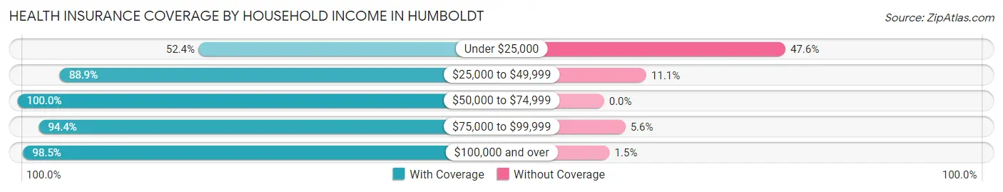 Health Insurance Coverage by Household Income in Humboldt