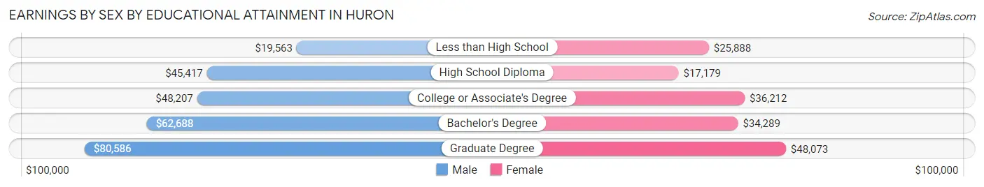 Earnings by Sex by Educational Attainment in Huron