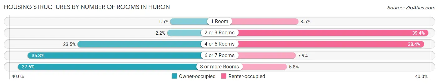 Housing Structures by Number of Rooms in Huron