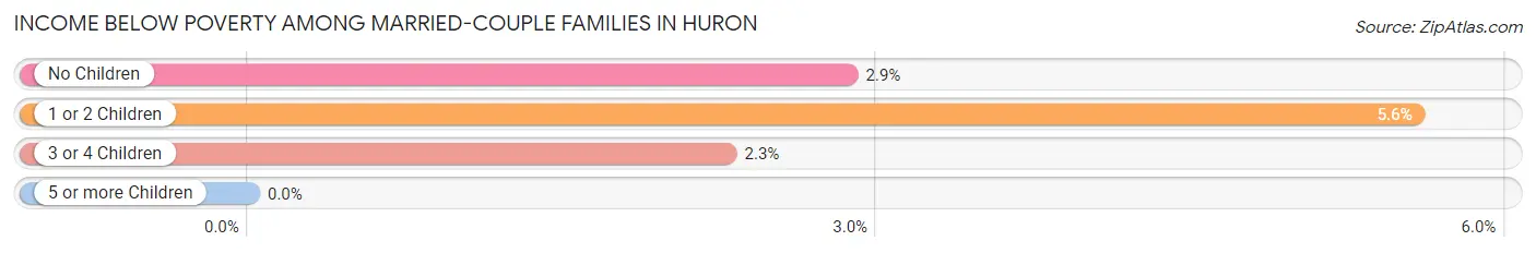 Income Below Poverty Among Married-Couple Families in Huron