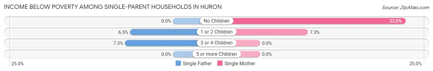 Income Below Poverty Among Single-Parent Households in Huron