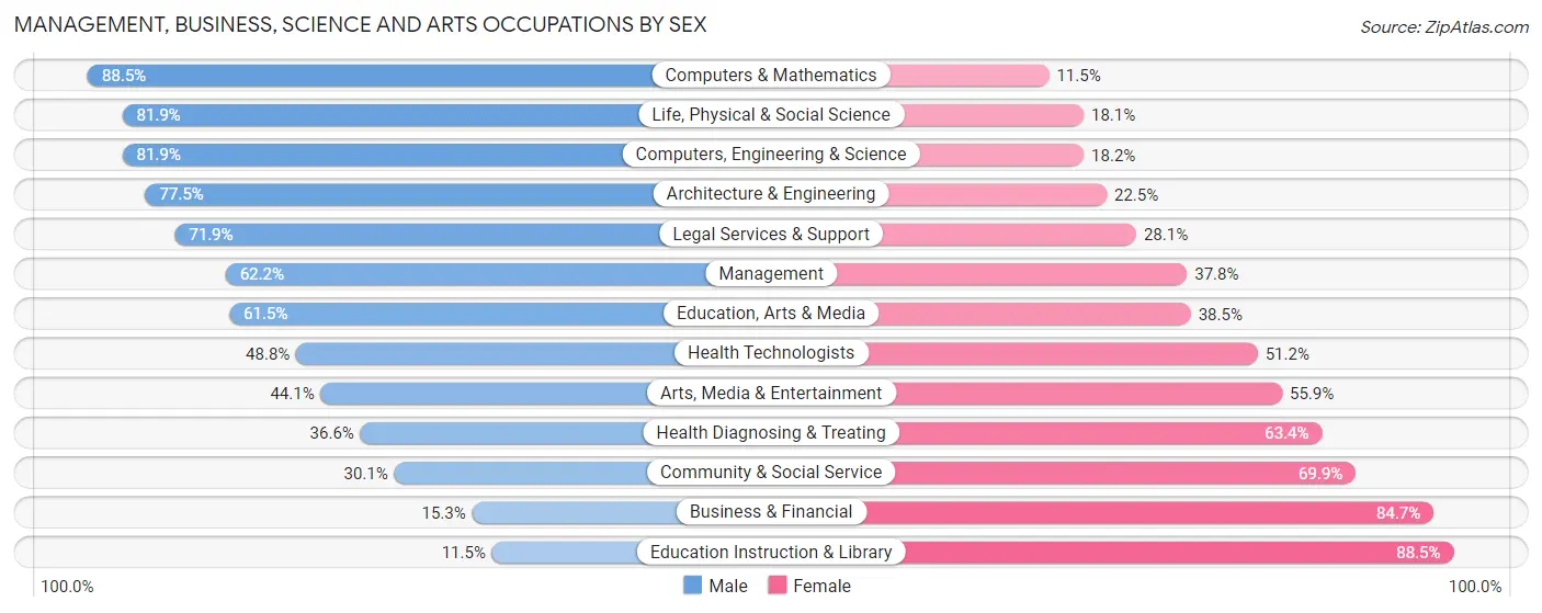 Management, Business, Science and Arts Occupations by Sex in Huron