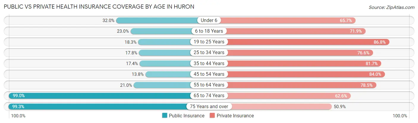 Public vs Private Health Insurance Coverage by Age in Huron