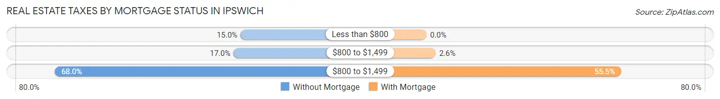 Real Estate Taxes by Mortgage Status in Ipswich