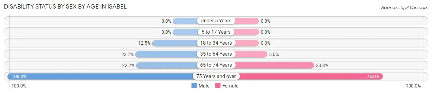 Disability Status by Sex by Age in Isabel