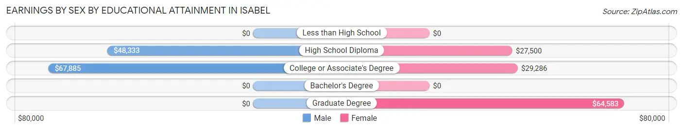 Earnings by Sex by Educational Attainment in Isabel