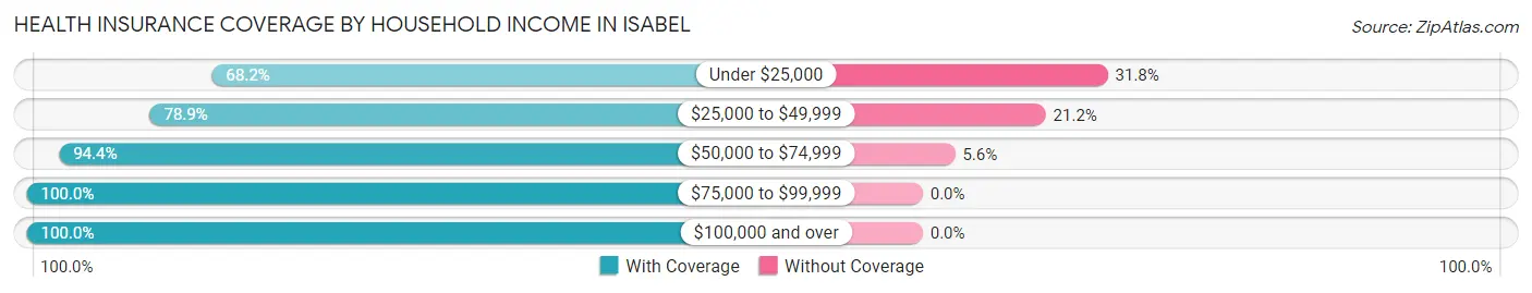 Health Insurance Coverage by Household Income in Isabel